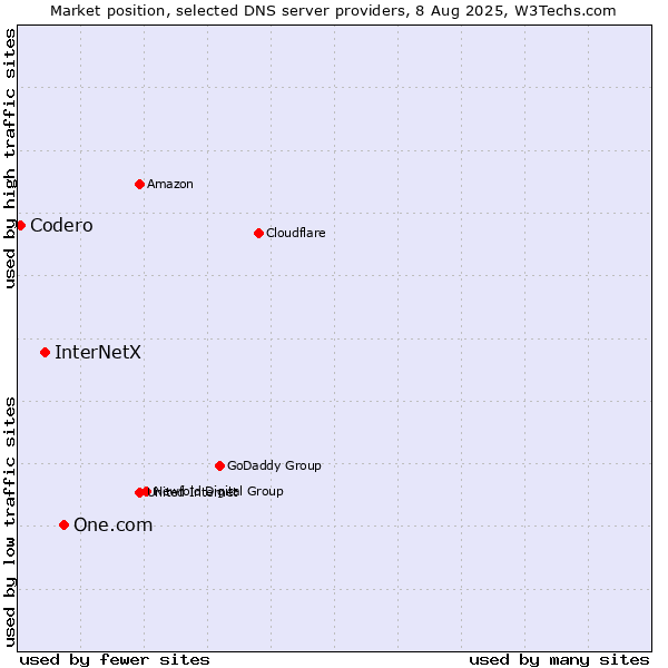 Market position of One.com vs. InterNetX vs. Codero