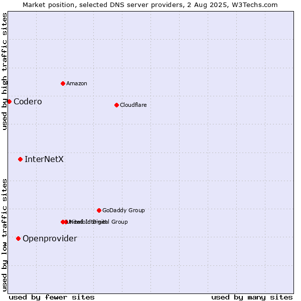 Market position of InterNetX vs. Openprovider vs. Codero