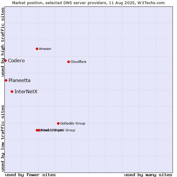 Market position of InterNetX vs. Planeetta vs. Codero