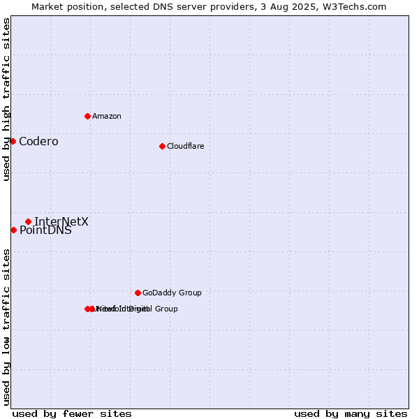 Market position of InterNetX vs. PointDNS vs. Codero
