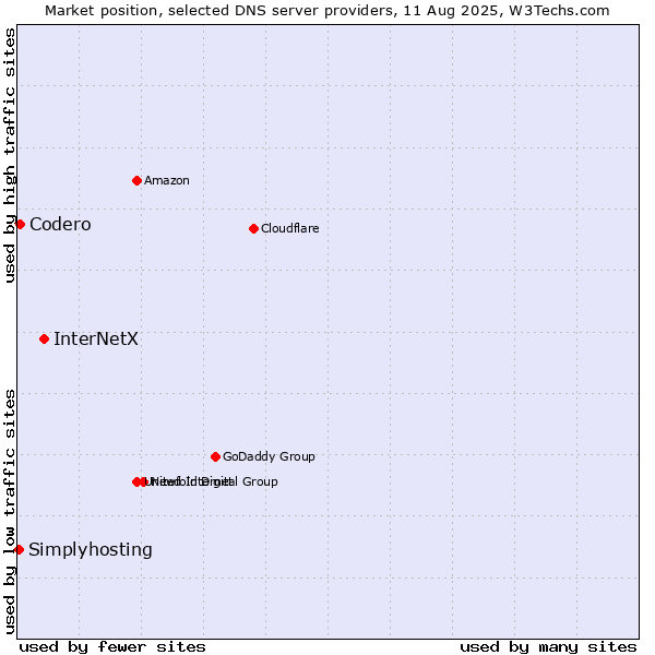Market position of InterNetX vs. Codero vs. Simplyhosting