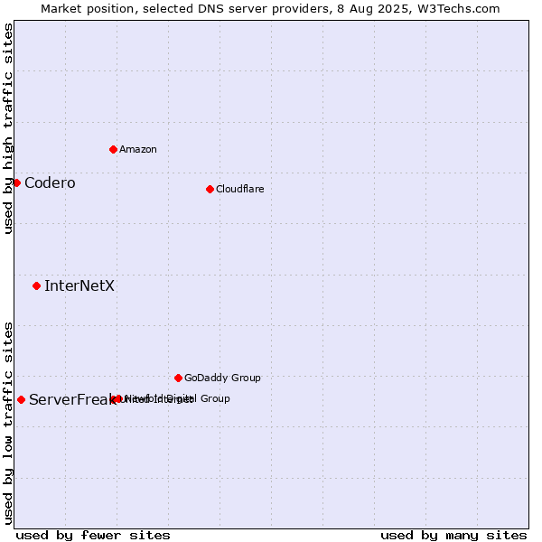 Market position of InterNetX vs. ServerFreak vs. Codero