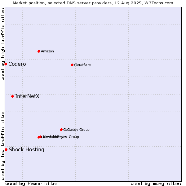 Market position of InterNetX vs. Shock Hosting vs. Codero