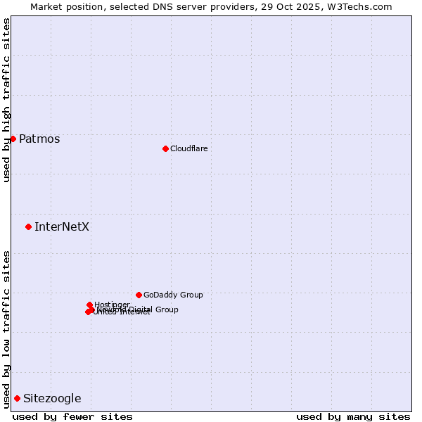 Market position of InterNetX vs. Sitezoogle vs. Patmos