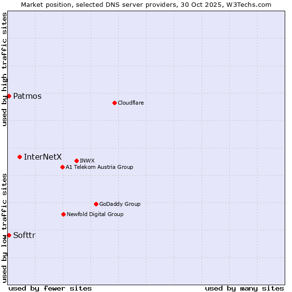 Market position of InterNetX vs. Softtr vs. Patmos