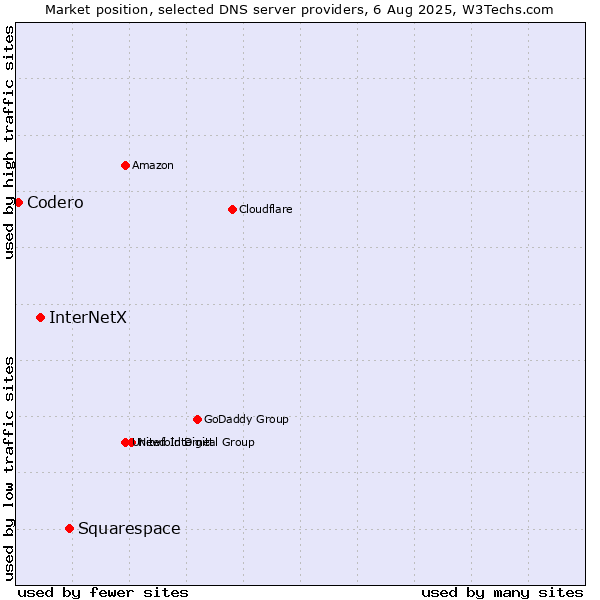 Market position of Squarespace vs. InterNetX vs. Codero