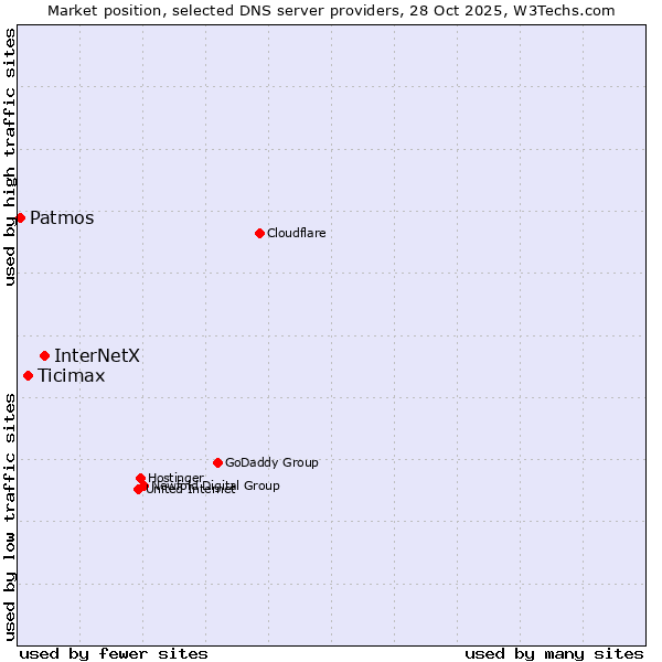 Market position of InterNetX vs. Ticimax vs. Patmos