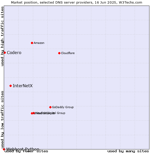 Market position of InterNetX vs. Codero vs. Webhost Python