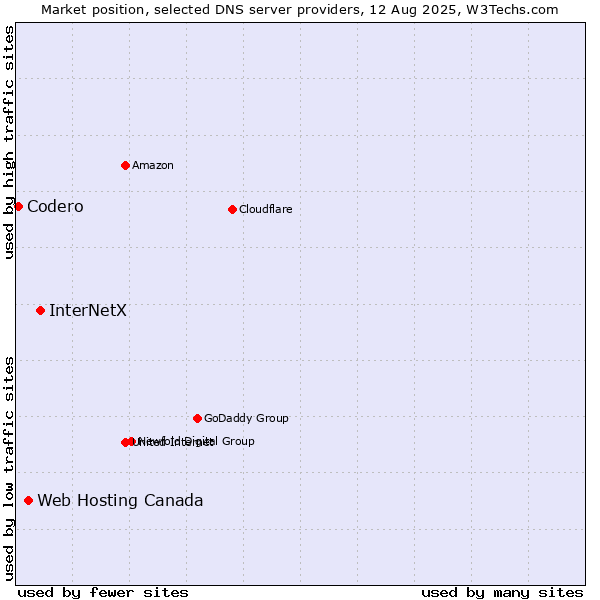 Market position of InterNetX vs. Web Hosting Canada vs. Codero