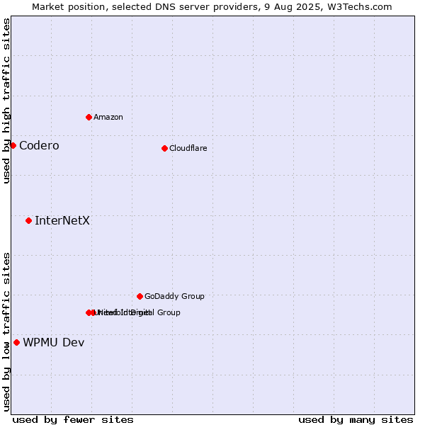 Market position of InterNetX vs. WPMU Dev vs. Codero