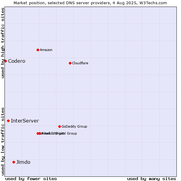 Market position of Jimdo vs. InterServer vs. Codero