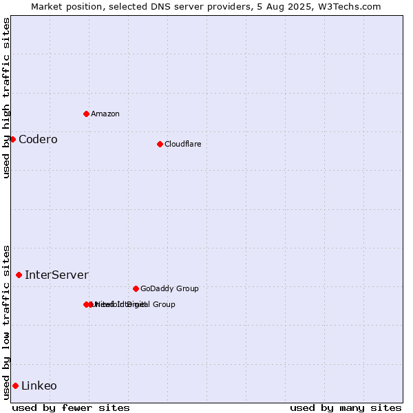 Market position of InterServer vs. Linkeo vs. Codero