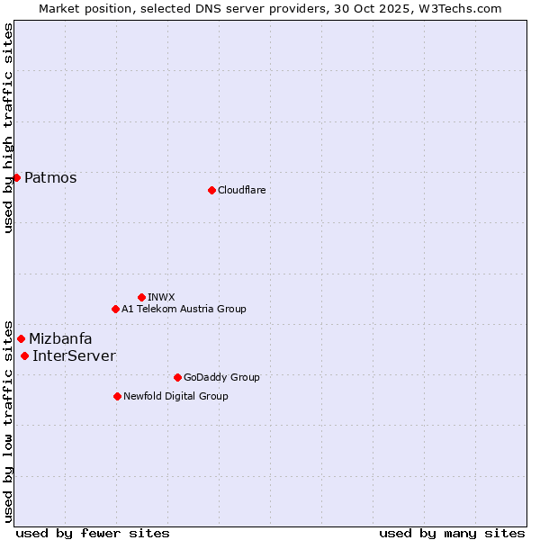 Market position of InterServer vs. Mizbanfa vs. Patmos