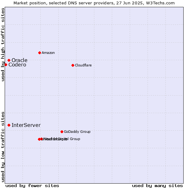 Market position of Oracle vs. InterServer vs. Codero