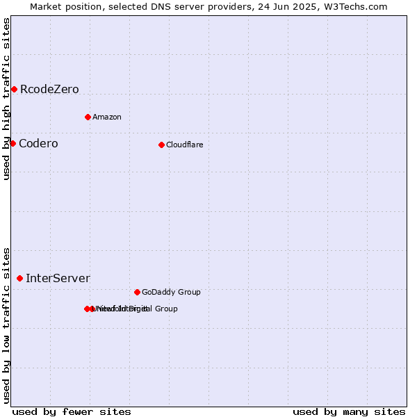 Market position of InterServer vs. RcodeZero vs. Codero