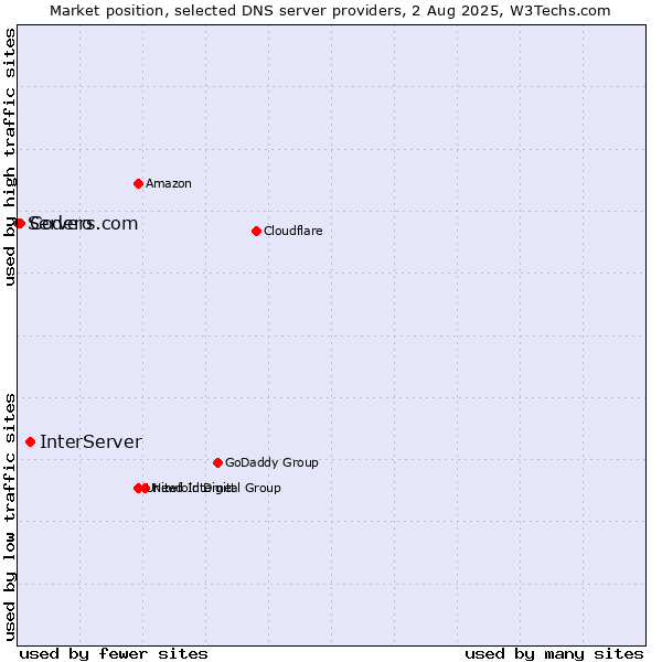 Market position of InterServer vs. Codero vs. Servers.com