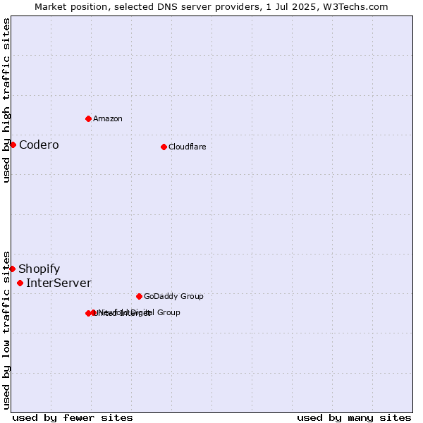 Market position of InterServer vs. Codero vs. Shopify