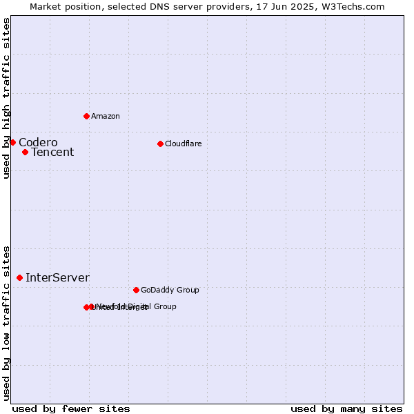Market position of Tencent vs. InterServer vs. Codero