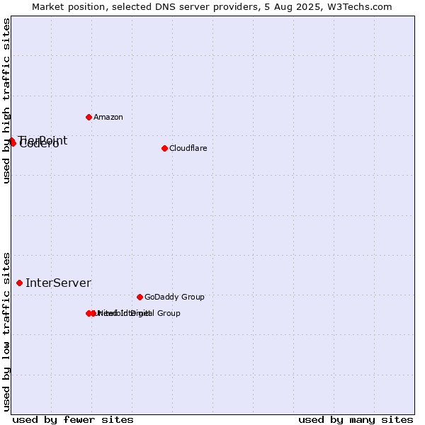 Market position of InterServer vs. Codero vs. TierPoint