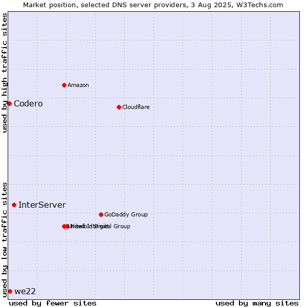 Market position of InterServer vs. we22 vs. Codero