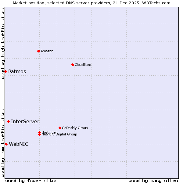Market position of InterServer vs. WebNIC vs. Patmos