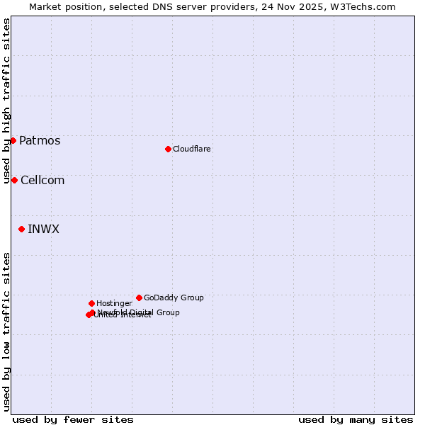 Market position of INWX vs. Cellcom vs. Patmos