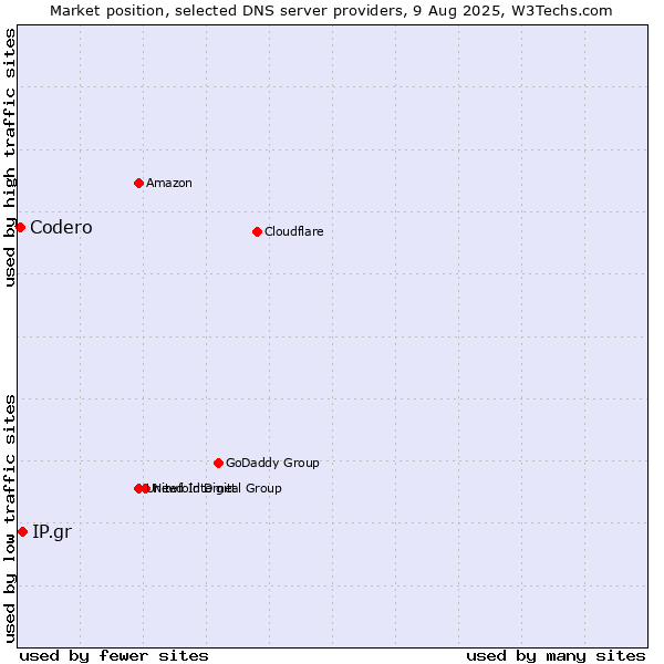 Market position of IP.gr vs. Codero