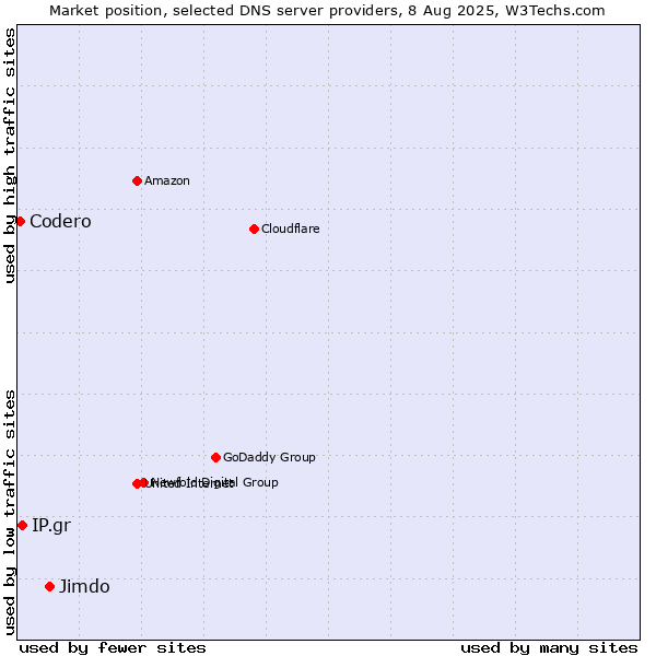Market position of Jimdo vs. IP.gr vs. Codero