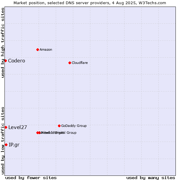 Market position of IP.gr vs. Level27 vs. Codero