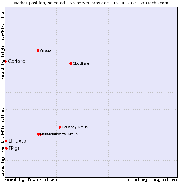 Market position of IP.gr vs. Linux.pl vs. Codero