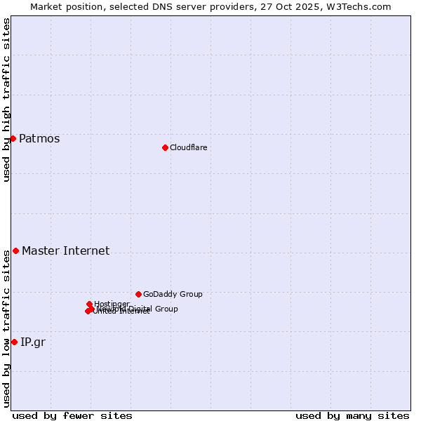 Market position of Master Internet vs. IP.gr vs. Patmos