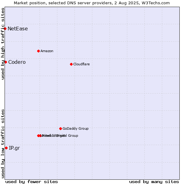 Market position of IP.gr vs. Codero vs. NetEase