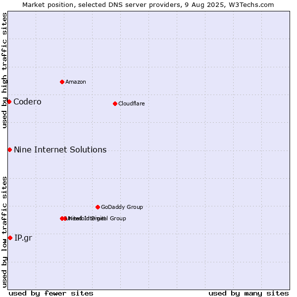 Market position of IP.gr vs. Nine Internet Solutions vs. Codero