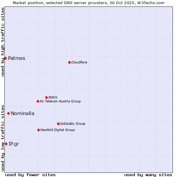 Market position of Nominalia vs. IP.gr vs. Patmos