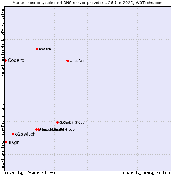 Market position of o2switch vs. IP.gr vs. Codero