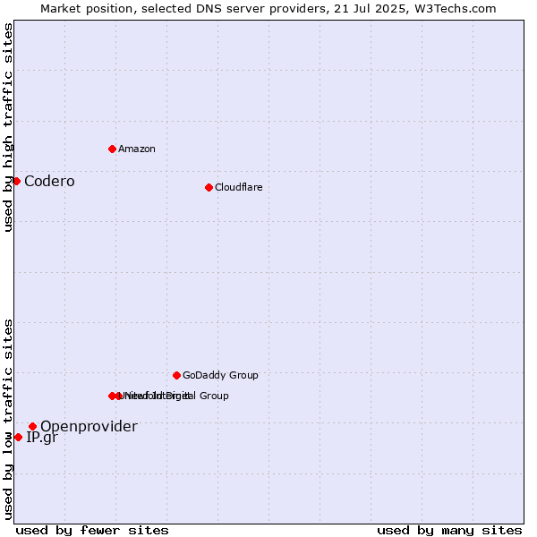 Market position of Openprovider vs. IP.gr vs. Codero