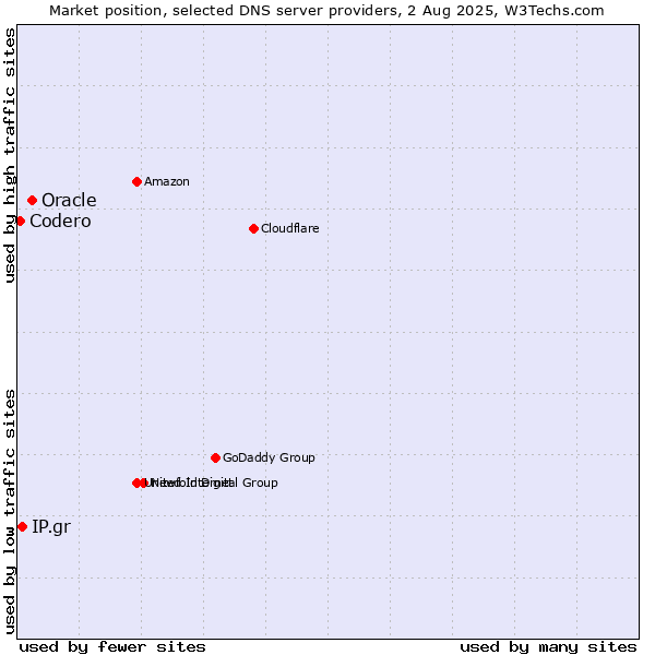 Market position of Oracle vs. IP.gr vs. Codero