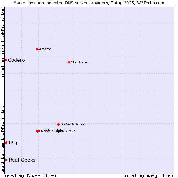 Market position of Real Geeks vs. IP.gr vs. Codero