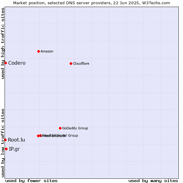 Market position of IP.gr vs. Codero vs. Root.lu