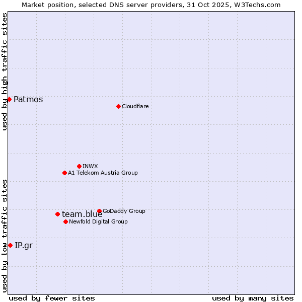 Market position of team.blue vs. IP.gr vs. Patmos