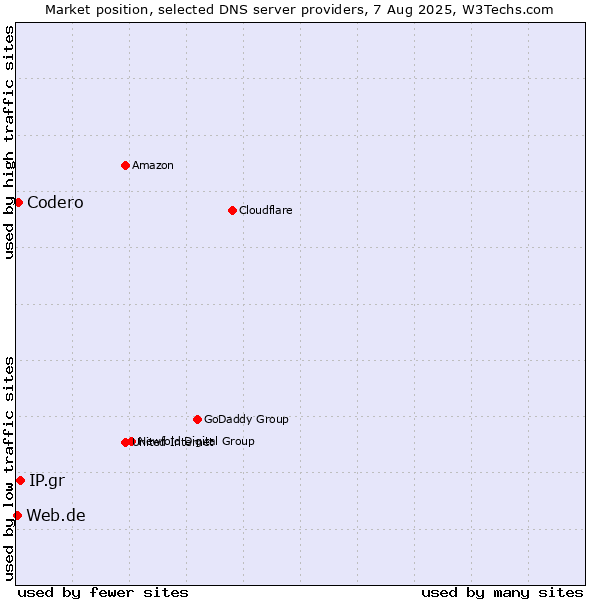 Market position of IP.gr vs. Codero vs. Web.de