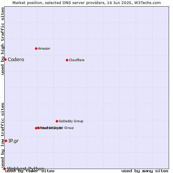 Market position of IP.gr vs. Codero vs. Webhost Python