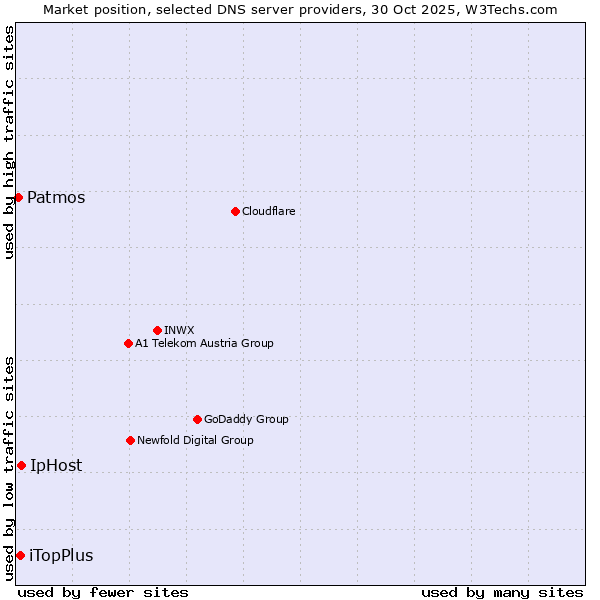 Market position of IpHost vs. iTopPlus vs. Patmos