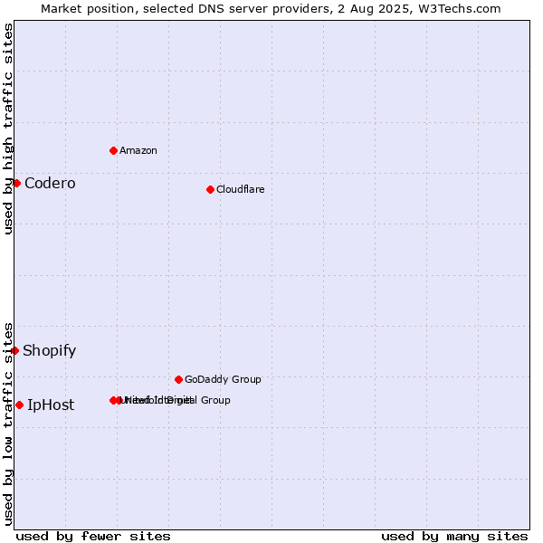 Market position of IpHost vs. Codero vs. Shopify