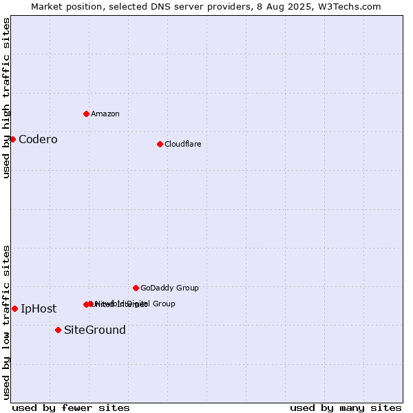 Market position of SiteGround vs. IpHost vs. Codero