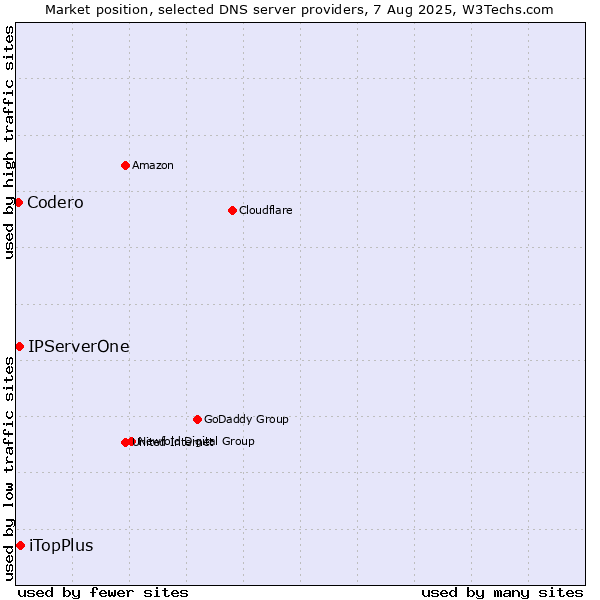 Market position of iTopPlus vs. IPServerOne vs. Codero