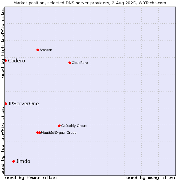 Market position of Jimdo vs. IPServerOne vs. Codero