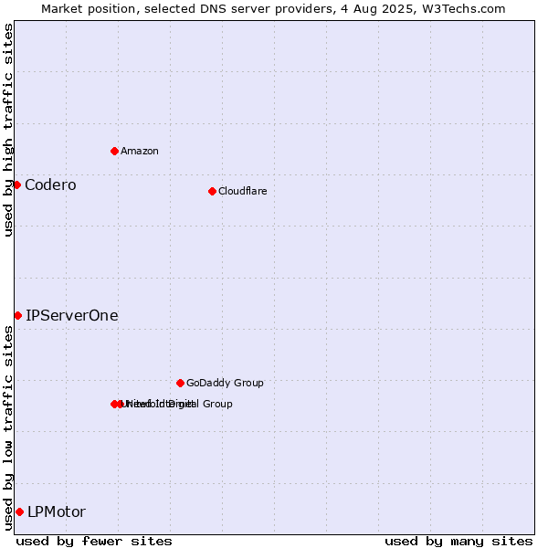 Market position of LPMotor vs. IPServerOne vs. Codero