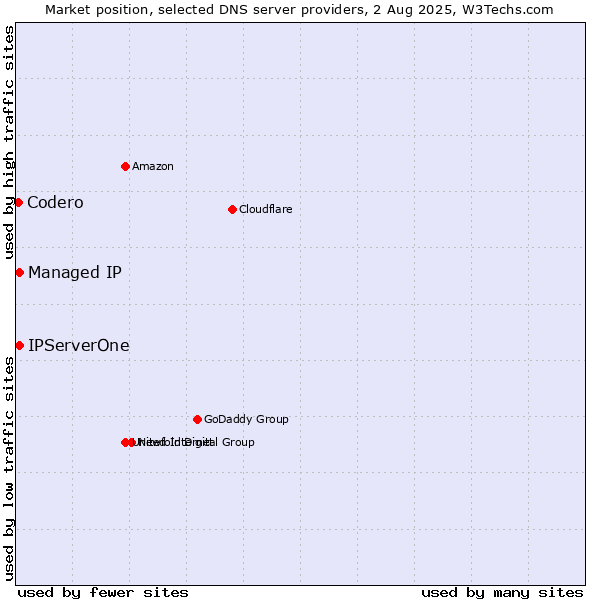 Market position of Managed IP vs. IPServerOne vs. Codero