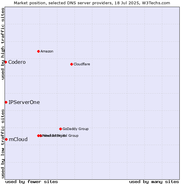 Market position of mCloud vs. IPServerOne vs. Codero
